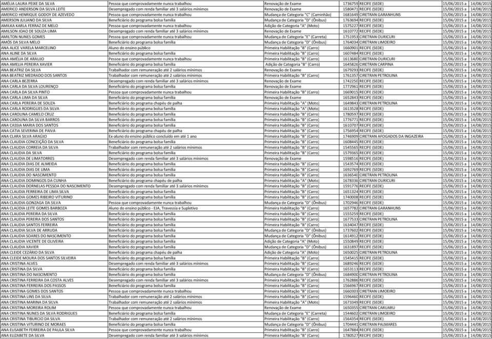 (Caminhão) 1681649 CIRETRAN GARANHUNS 15/06/2015 a 14/08/2015 AMERSON JULIANO DA SILVA Beneficiário do programa bolsa família Mudança de Categoria "D" (Ônibus) 1763694 RECIFE (SEDE) 15/06/2015 a