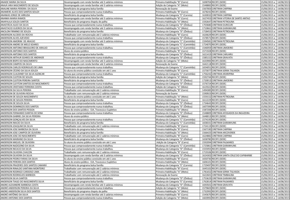 de Exame 1567003 CIRETRAN CARPINA 15/06/2015 a 14/08/2015 ANAMERE ALVES DOS SANTOS SOUZA Pessoa que comprovadamente nunca trabalhou Primeira Habilitação "B" (Carro) 1678242 RECIFE (SEDE) 15/06/2015 a