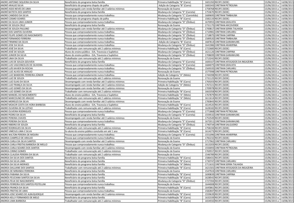 1758768 RECIFE (SEDE) 15/06/2015 a 14/08/2015 ANDRÉ BATISTA DOS SANTOS Beneficiário do programa bolsa família Mudança de Categoria "E" (Carreta) 1753670 RECIFE (SEDE) 15/06/2015 a 14/08/2015 ANDRE
