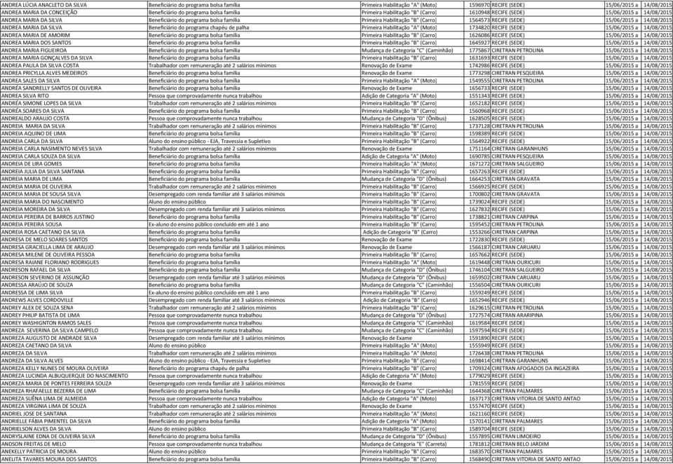 RECIFE (SEDE) 15/06/2015 a 14/08/2015 ANDREA MARIA DA SILVA Beneficiário do programa chapéu de palha Primeira Habilitação "A" (Moto) 1734820 RECIFE (SEDE) 15/06/2015 a 14/08/2015 ANDREA MARIA DE