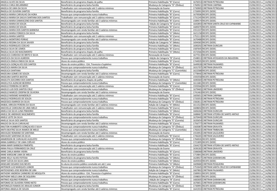 CIRETRAN PETROLINA 15/06/2015 a 14/08/2015 ÂNGELA DE OLIVEIRA SANTOS Beneficiário do programa bolsa família Primeira Habilitação "B" (Carro) 1726991 RECIFE (SEDE) 15/06/2015 a 14/08/2015 ANGELA MARIA