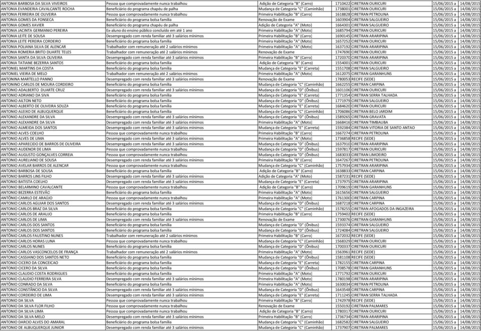 Primeira Habilitação "B" (Carro) 1618828 CIRETRAN PETROLINA 15/06/2015 a 14/08/2015 ANTONIA GOMES DA FONSECA Beneficiário do programa bolsa família Renovação de Exame 1603904 CIRETRAN SALGUEIRO