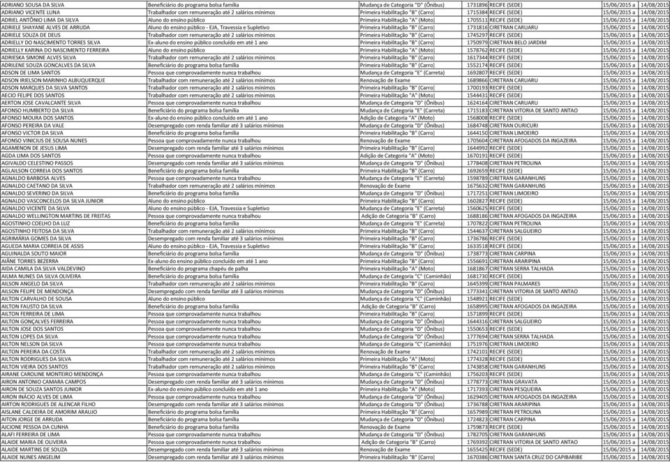 (SEDE) 15/06/2015 a 14/08/2015 ADRIELE SHAYANE ALVES DE ARRUDA Aluno do ensino público - EJA, Travessia e Supletivo Primeira Habilitação "B" (Carro) 1731816 CIRETRAN CARUARU 15/06/2015 a 14/08/2015