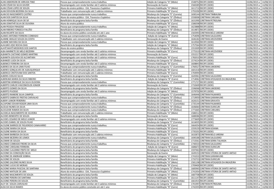 "A" (Moto) 1611710 RECIFE (SEDE) 15/06/2015 a 14/08/2015 ALAN DEIVSON BEZERRA DA SILVA Trabalhador com remuneração até 2 salários mínimos Primeira Habilitação "B" (Carro) 1755290 RECIFE (SEDE)