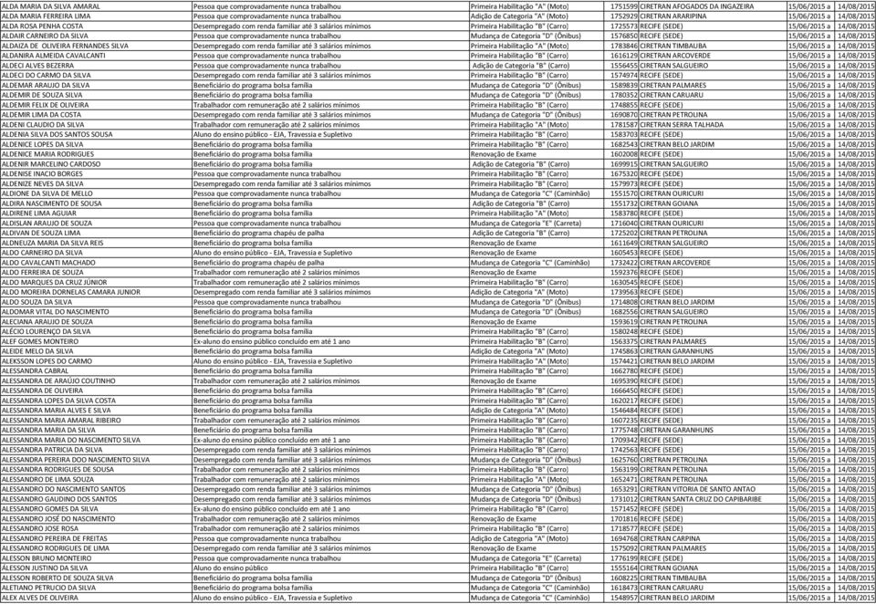 Primeira Habilitação "B" (Carro) 1725573 RECIFE (SEDE) 15/06/2015 a 14/08/2015 ALDAIR CARNEIRO DA SILVA Pessoa que comprovadamente nunca trabalhou Mudança de Categoria "D" (Ônibus) 1576850 RECIFE