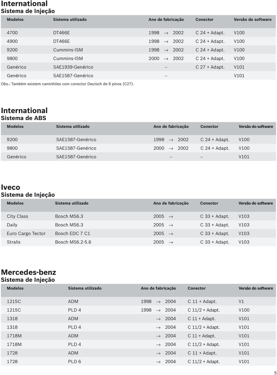 International Sistema de ABS 9200 SAE1587-Genérico 1998 2002 C 24 + Adapt. V100 9800 SAE1587-Genérico 2000 2002 C 24 + Adapt. V100 Genérico SAE1587-Genérico - - V101 Iveco City Class Bosch MS6.
