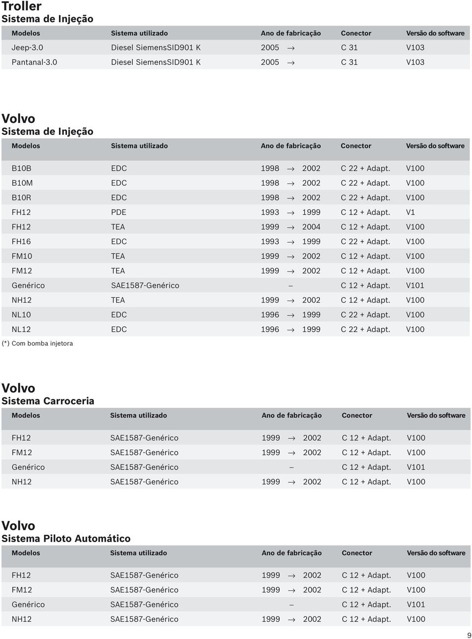 V100 FM12 TEA 1999 2002 C 12 + Adapt. V100 Genérico SAE1587-Genérico - C 12 + Adapt. V101 NH12 TEA 1999 2002 C 12 + Adapt. V100 NL10 EDC 1996 1999 C 22 + Adapt. V100 NL12 EDC 1996 1999 C 22 + Adapt.