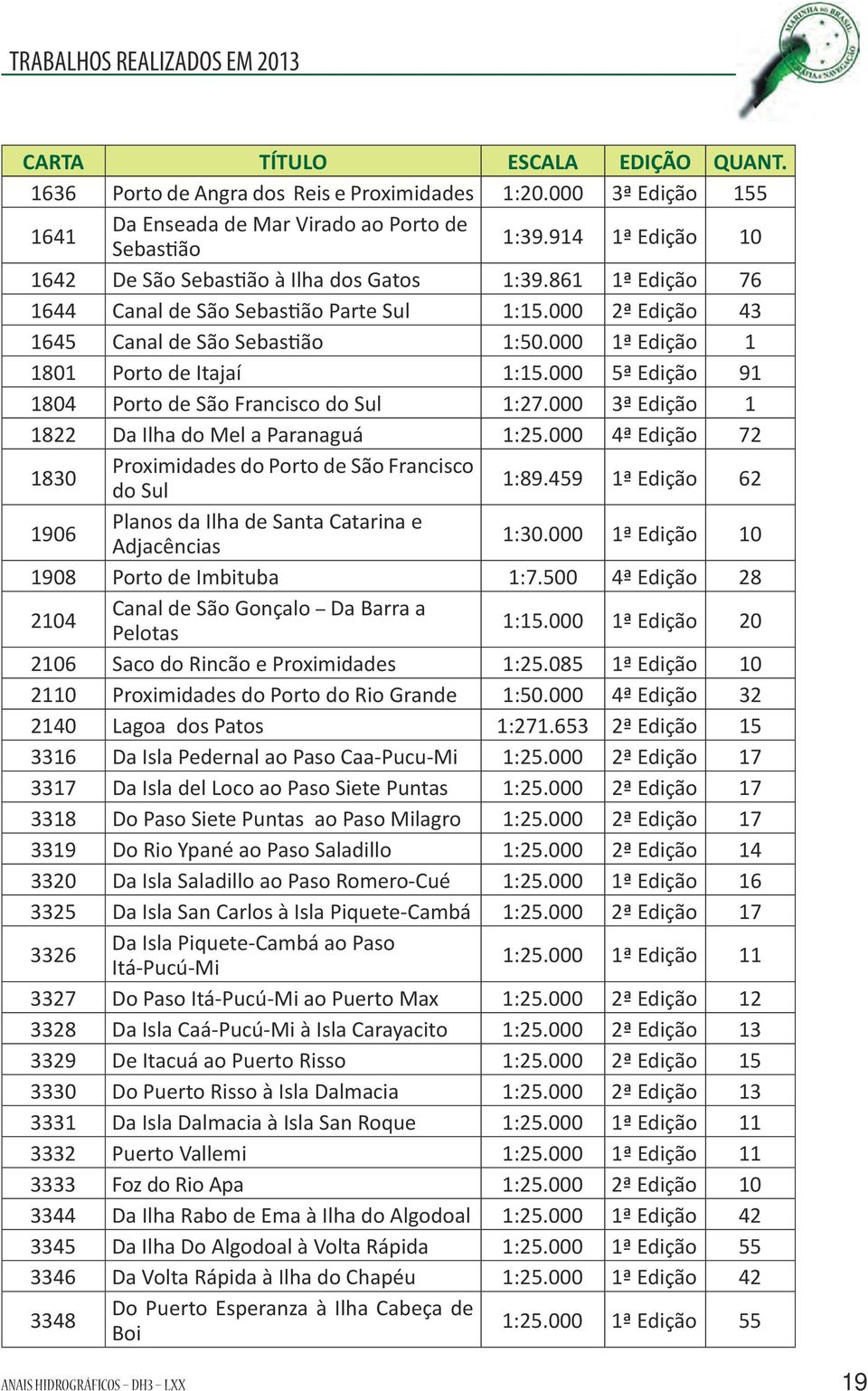 000 1ª Edição 1 1801 Porto de Itajaí 1:15.000 5ª Edição 91 1804 Porto de São Francisco do Sul 1:27.000 3ª Edição 1 1822 Da Ilha do Mel a Paranaguá 1:25.