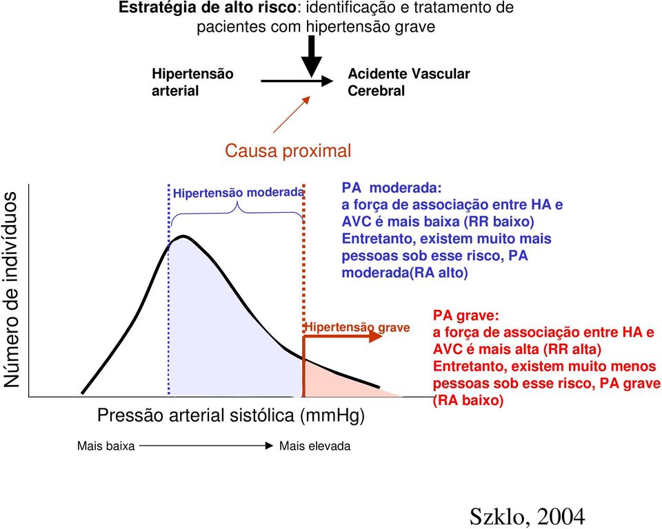 sob esse risco, PA moderada(ra alto) Número de indivíduos Hipertensão grave Pressão arterial sistólica (mmhg) PA grave: a força de associação