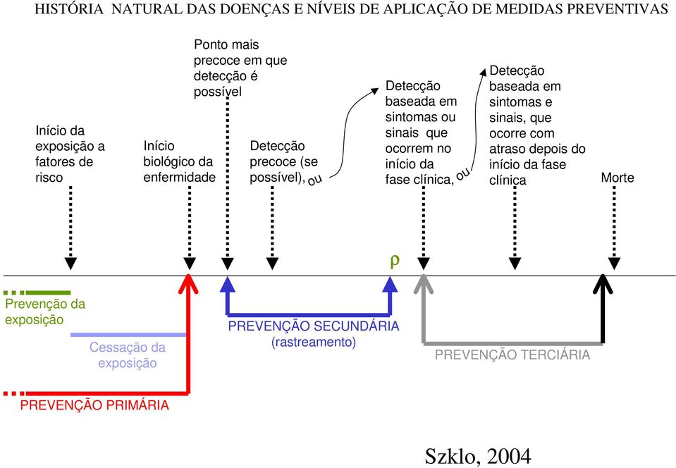 que ocorrem no início da fase clínica, ou Detecção baseada em sintomas e sinais, que ocorre com atraso depois do início da fase