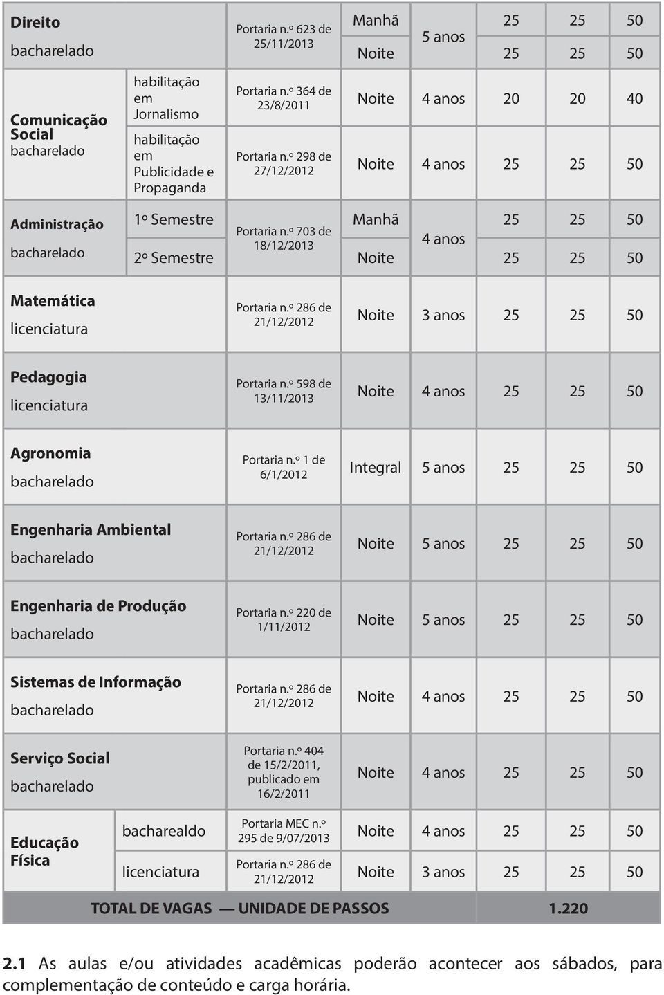 º 598 de 13/11/2013 4 anos 25 Agronomia Portaria n.º 1 de 6/1/2012 Integral 5 anos 25 Engenharia Ambiental Portaria n.º 286 de 21/12/2012 5 anos 25 Engenharia de Produção Portaria n.