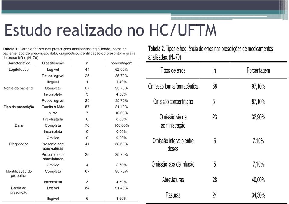 (N=70) Tipos de erros n Porcentagem Omissão forma farmacêutica 68 97,10% Omissão