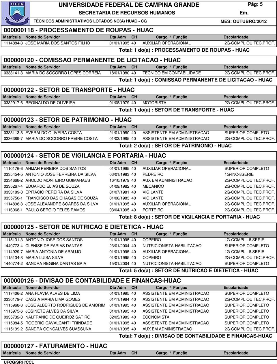 PROF. Total: 1 do(a) : COMISSAO PERMANENTE DE LICITACAO - HUAC 000000122 - SETOR DE TRANSPORTE - HUAC 0332917-6 REGINALDO DE OLIVEIRA 01/08/1979 40 MOTORISTA 2G-COMPL.OU TEC.PROF. Total: 1 do(a) :