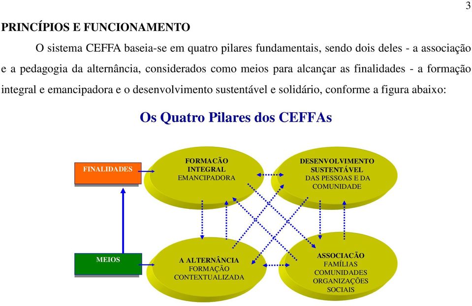 solidário, conforme a figura abaixo: Os Quatro Pilares dos CEFFAs FINALIDADES FINALIDADES FORMACÃO INTEGRAL EMANCIPADORA DESENVOLVIMENTO