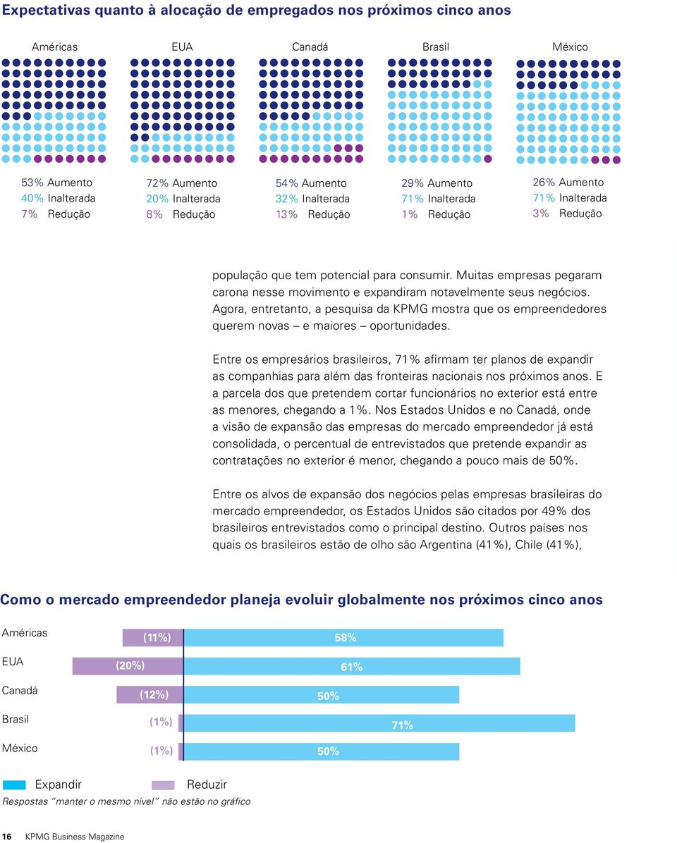 Muitas empresas pegaram carona nesse movimento e expandiram notavelmente seus negócios. Agora, entretanto, a pesquisa da KPMG mostra que os empreendedores querem novas e maiores oportunidades.