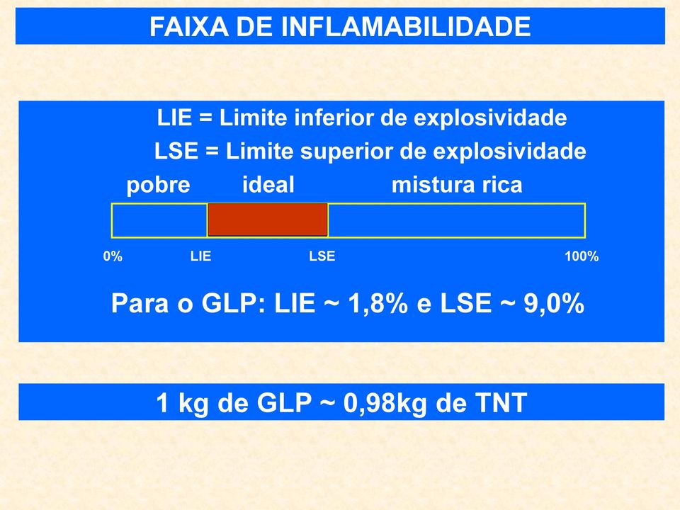 explosividade pobre ideal mistura rica 0% LIE LSE