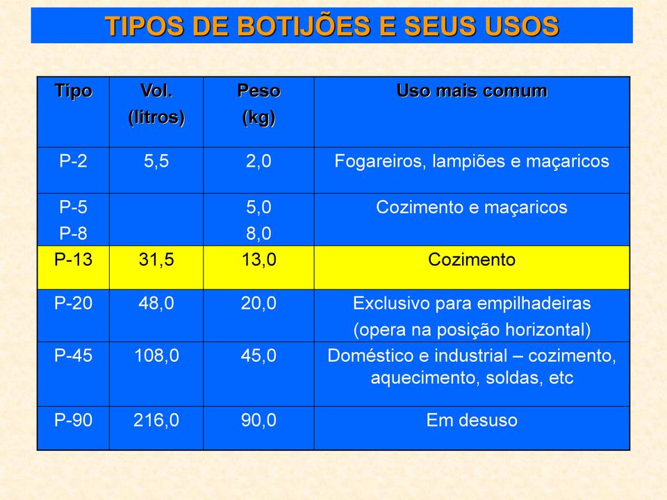 5,0 8,0 Cozimento e maçaricos P-13 31,5 13,0 Cozimento P-20 48,0 20,0 Exclusivo para