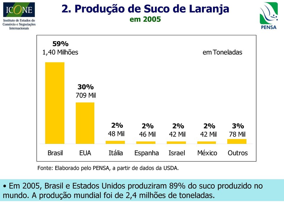 Fonte: Elaborado pelo PENSA, a partir de dados da USDA.