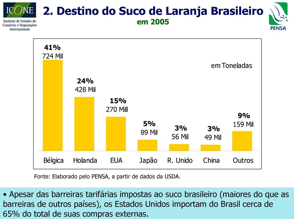 Destino do Suco de Laranja Brasileiro em 2005 41% 724 Mil em Toneladas 24% 428 Mil 15% 270 Mill 5% 89 Mil 3%