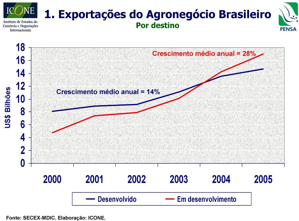 médio anual = 14% Crescimento médio anual = 28% 2000 2001 2002