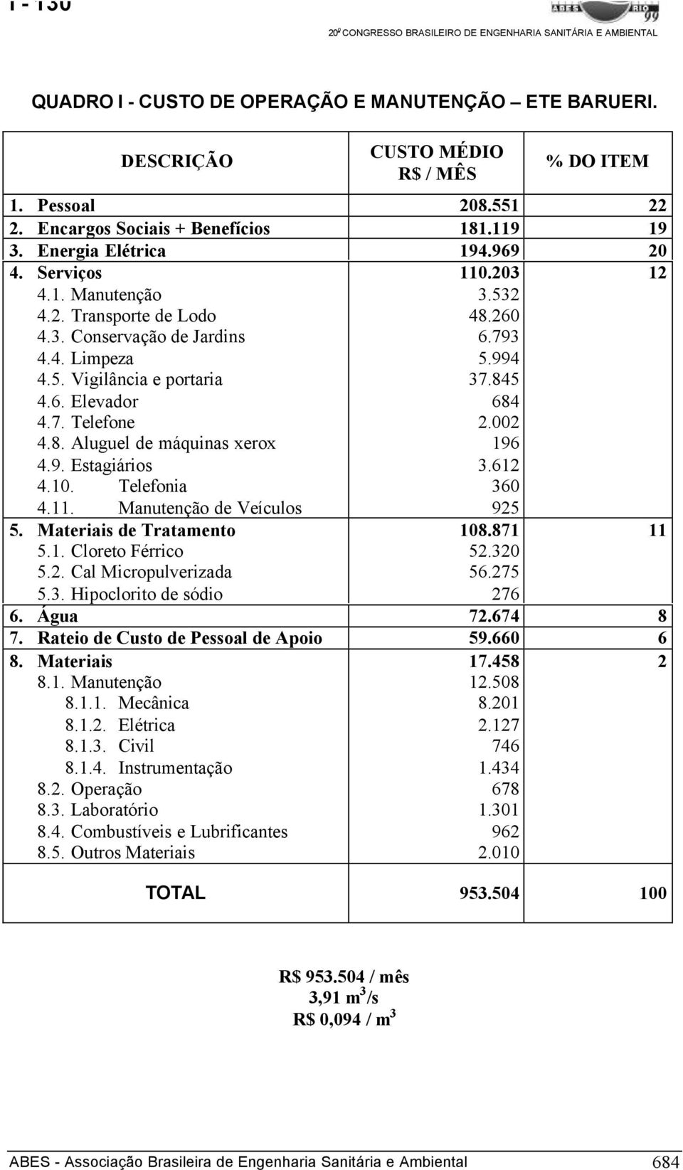 Telefonia 4.11. Manutenção de Veículos 5. Materiais de Tratamento 5.1. Cloreto Férrico 5.2. Cal Micropulverizada 5.3. Hipoclorito de sódio 110.203 3.532 48.260 6.793 5.994 37.845 684 2.002 196 3.