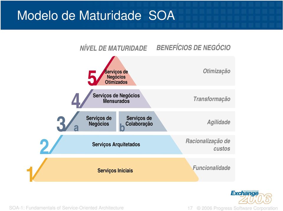 de Negócios a b 2 Serviços Arquitetados Serviços de Colaboração Otimização