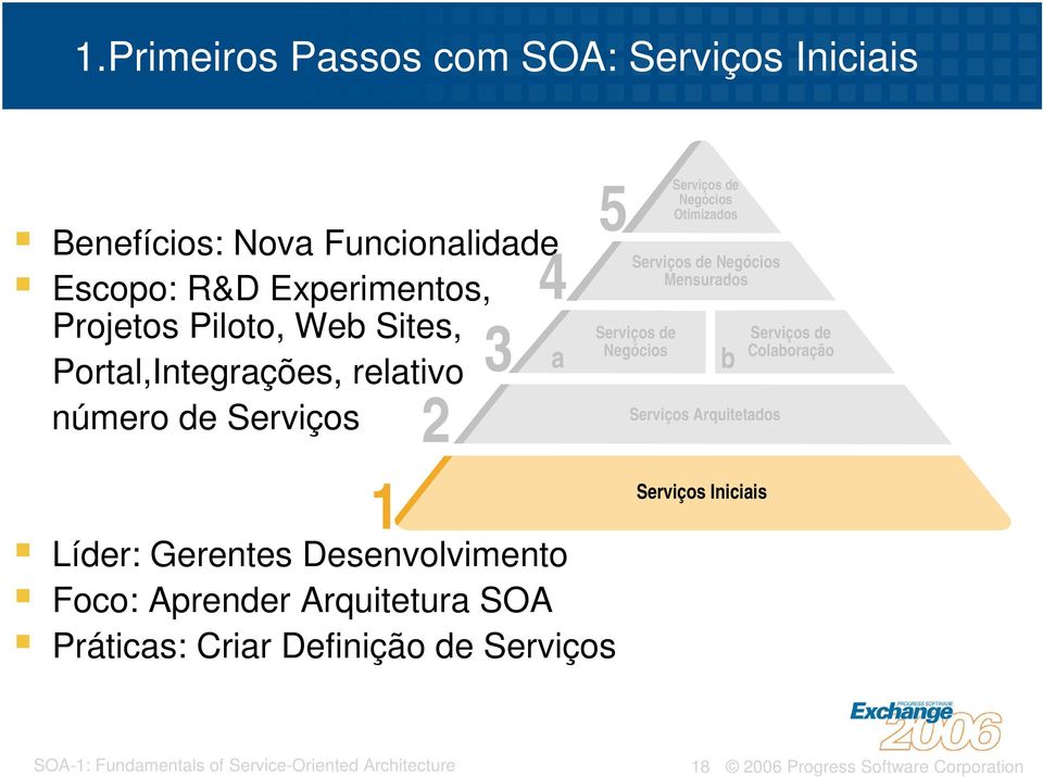 Otimizados Serviços de Negócios Mensurados Serviços de Negócios 2 Serviços Arquitetados b Serviços de