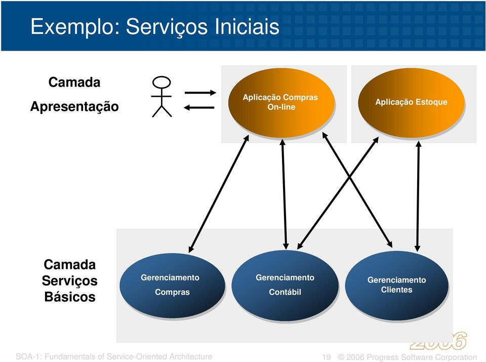 Camada Serviços Básicos Gerenciamento Compras