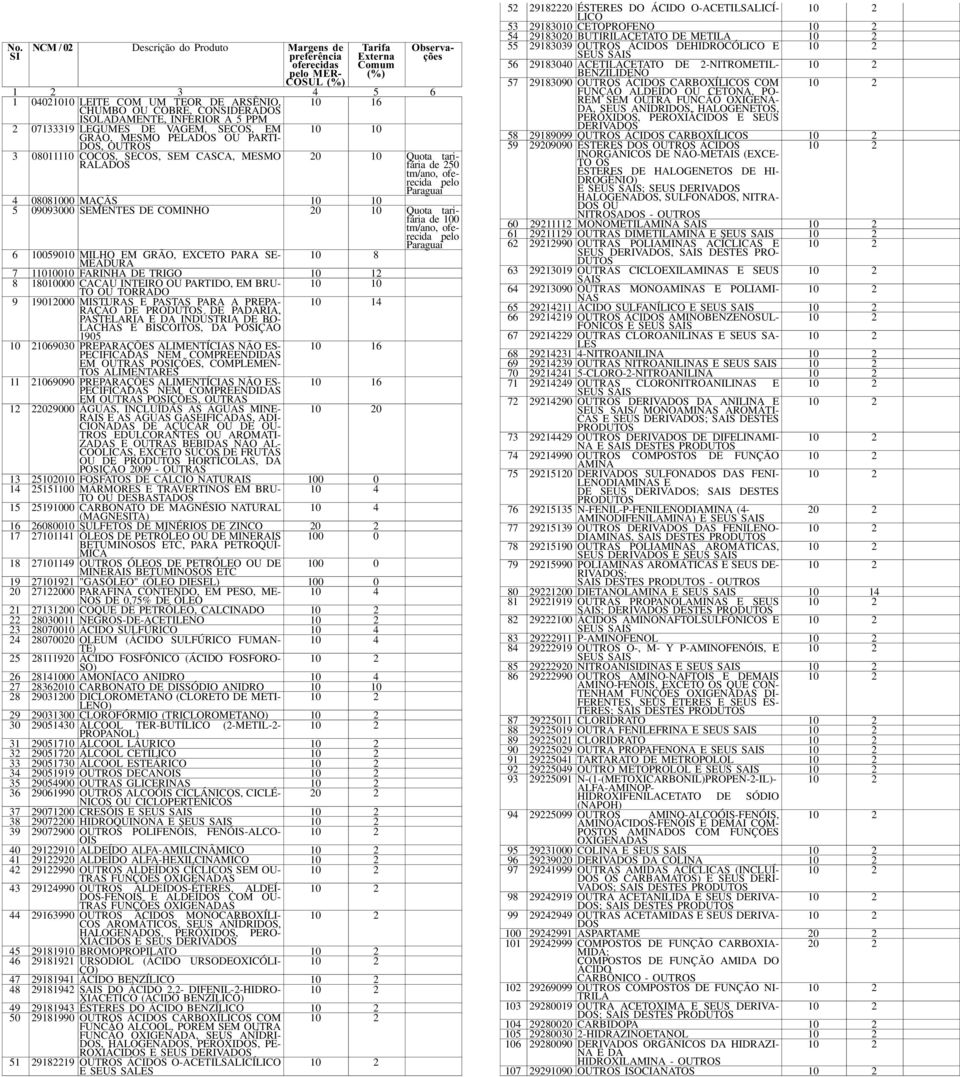 250 tm/ano, oferecida pelo Paraguai 4 08081000 MAÇÃS 10 10 5 09093000 SEMENTES DE COMINHO 20 10 Quota tarifária de 100 tm/ano, oferecida pelo Paraguai 6 10059010 MILHO EM GRÃO, EXCETO PARA SE- 10 8