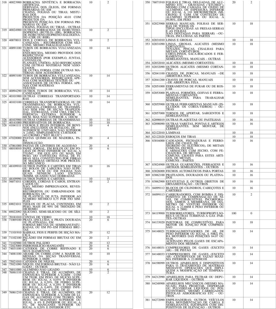 HALOGENA- DO (CIIR OU BIIR) 320 40070011 FIOS E CORDAS, DE BORRACHA VUL- CANIZADA - RECOBERTOS COM SILI- CONE, MESMO PARALELIZA 321 40091100 TUBOS DE BORRACHA VULCANIZADA 10 14 NÃO ENDURECIDA, MESMO