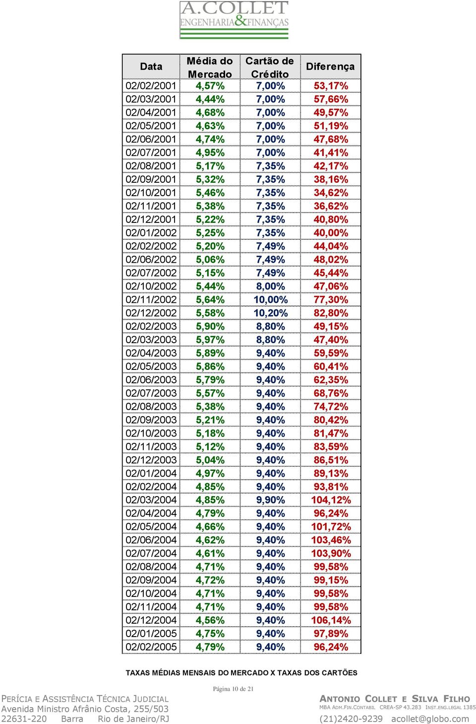 7,35% 40,00% 02/02/2002 5,20% 7,49% 44,04% 02/06/2002 5,06% 7,49% 48,02% 02/07/2002 5,15% 7,49% 45,44% 02/10/2002 5,44% 8,00% 47,06% 02/11/2002 5,64% 10,00% 77,30% 02/12/2002 5,58% 10,20% 82,80%