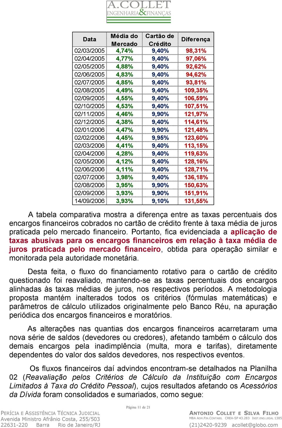 4,45% 9,95% 123,60% 02/03/2006 4,41% 9,40% 113,15% 02/04/2006 4,28% 9,40% 119,63% 02/05/2006 4,12% 9,40% 128,16% 02/06/2006 4,11% 9,40% 128,71% 02/07/2006 3,98% 9,40% 136,18% 02/08/2006 3,95% 9,90%