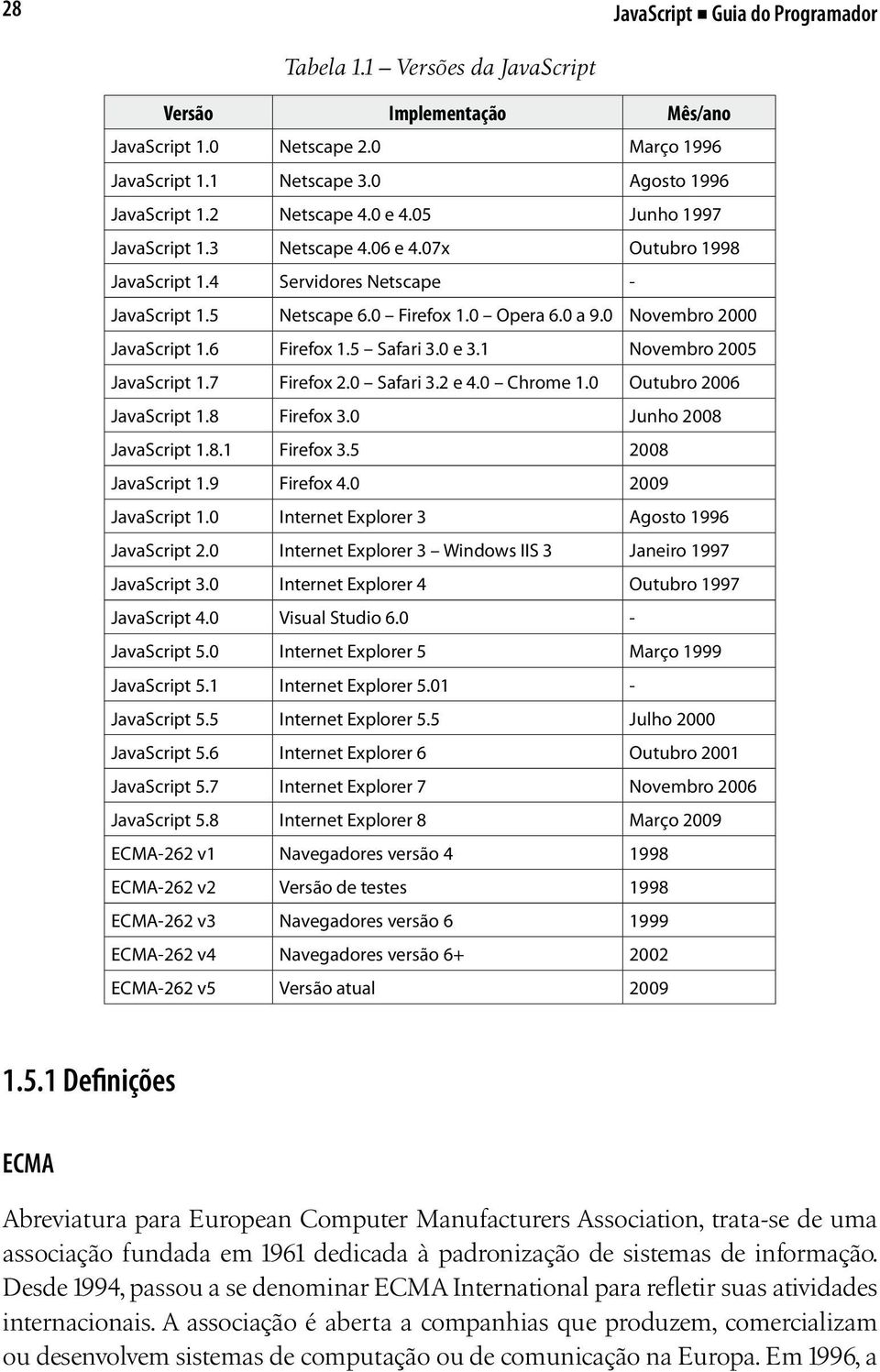 0 Novembro 2000 JavaScript 1.6 Firefox 1.5 Safari 3.0 e 3.1 Novembro 2005 JavaScript 1.7 Firefox 2.0 Safari 3.2 e 4.0 Chrome 1.0 Outubro 2006 JavaScript 1.8 Firefox 3.0 Junho 2008 JavaScript 1.8.1 Firefox 3.