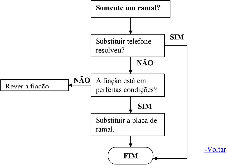 fiação A fiação está em