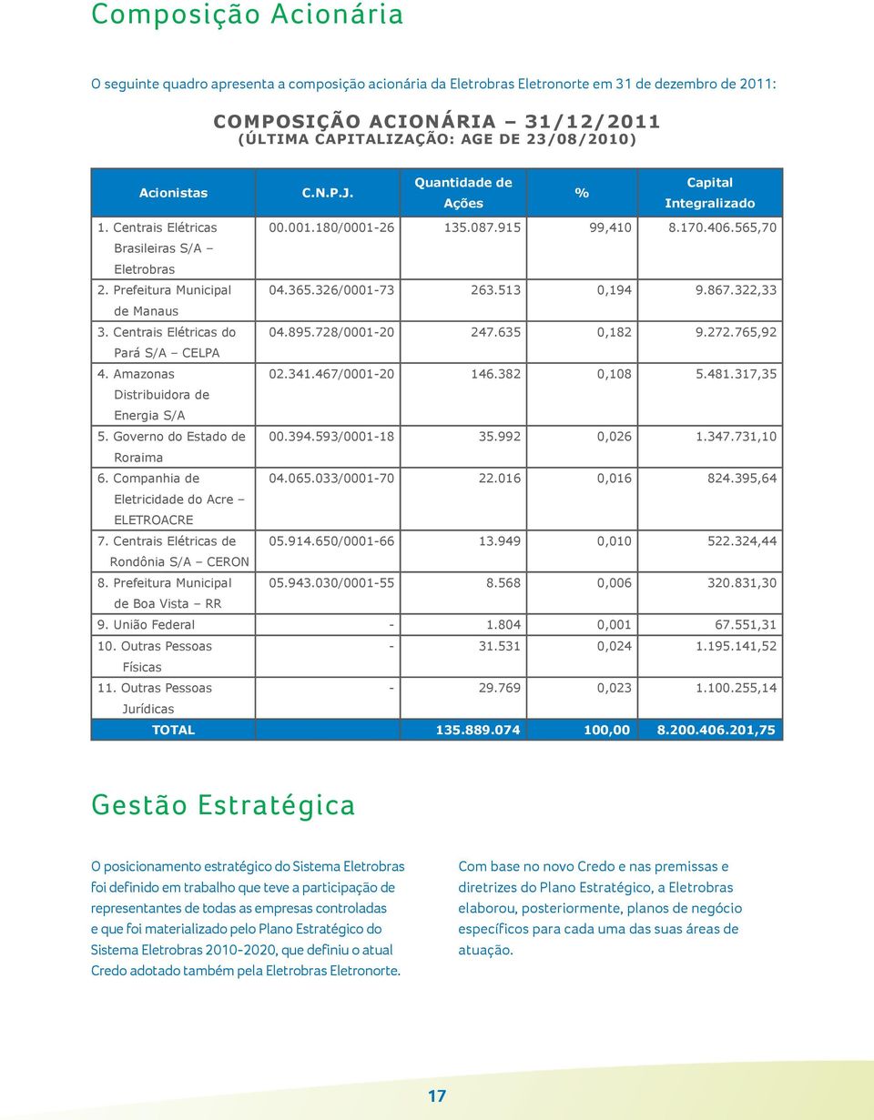 326/0001-73 263.513 0,194 9.867.322,33 de Manaus 3. Centrais Elétricas do 04.895.728/0001-20 247.635 0,182 9.272.765,92 Pará S/A CELPA 4. Amazonas 02.341.467/0001-20 146.382 0,108 5.481.