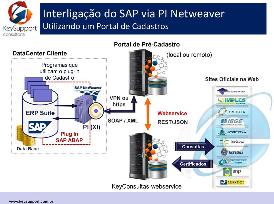 ou remoto) Sites Oficiais na Web ERP Suite Data Base PI (XI) Plug In SAP ABAP VPN