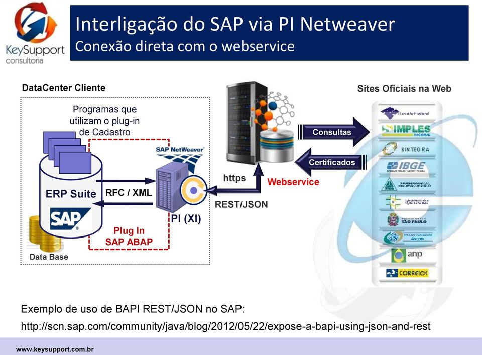 RFC / XML Plug In SAP ABAP PI (XI) https Webservice REST/JSON Data Base Exemplo de uso de BAPI