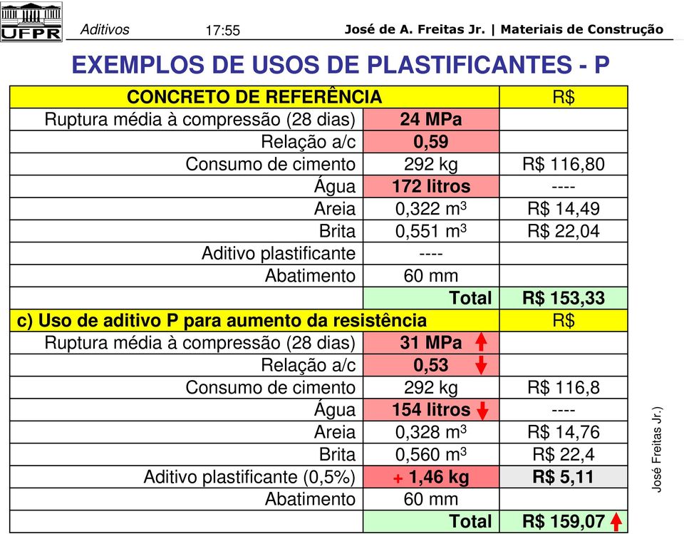 aditivo P para aumento da resistência R$ Ruptura média à compressão (28 dias) 31 MPa Relação a/c 0,53 Consumo de cimento 292 kg R$ 116,8 Água 154