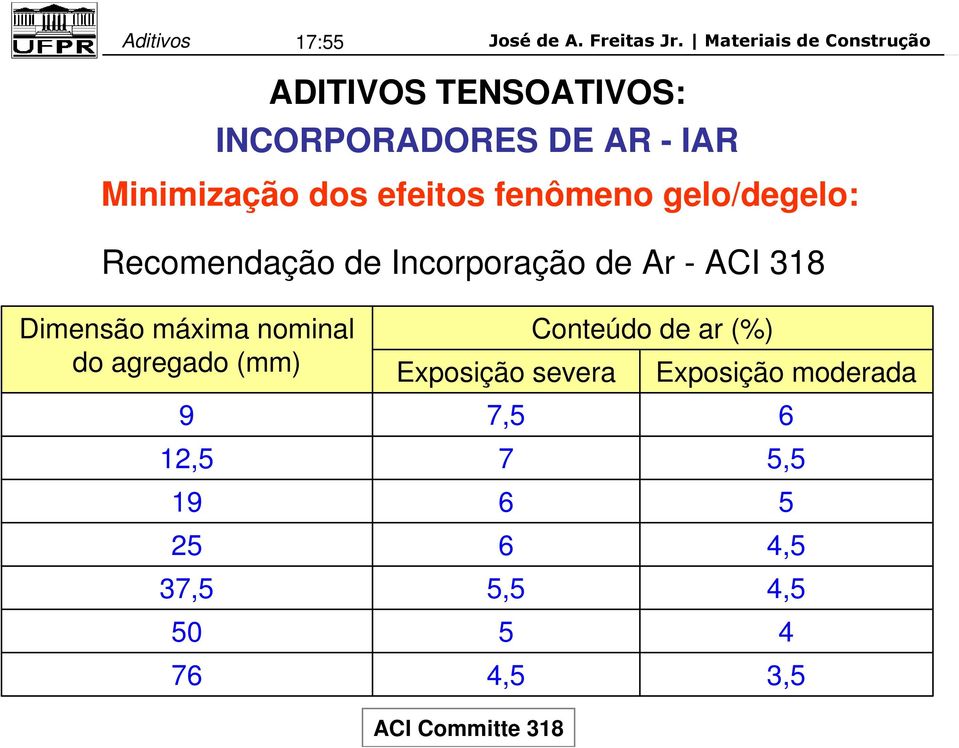 máxima nominal do agregado (mm) 9 12,5 19 25 37,5 50 76 Conteúdo de ar (%)