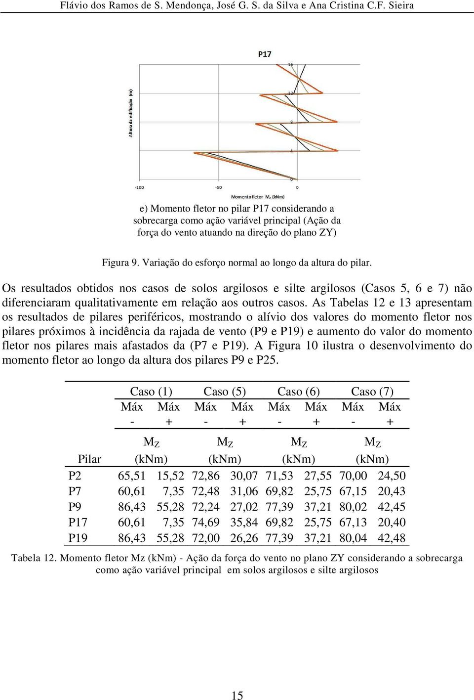 Os resultados obtidos nos casos de solos argilosos e silte argilosos (Casos 5, 6 e 7) não diferenciaram qualitativamente em relação aos outros casos.