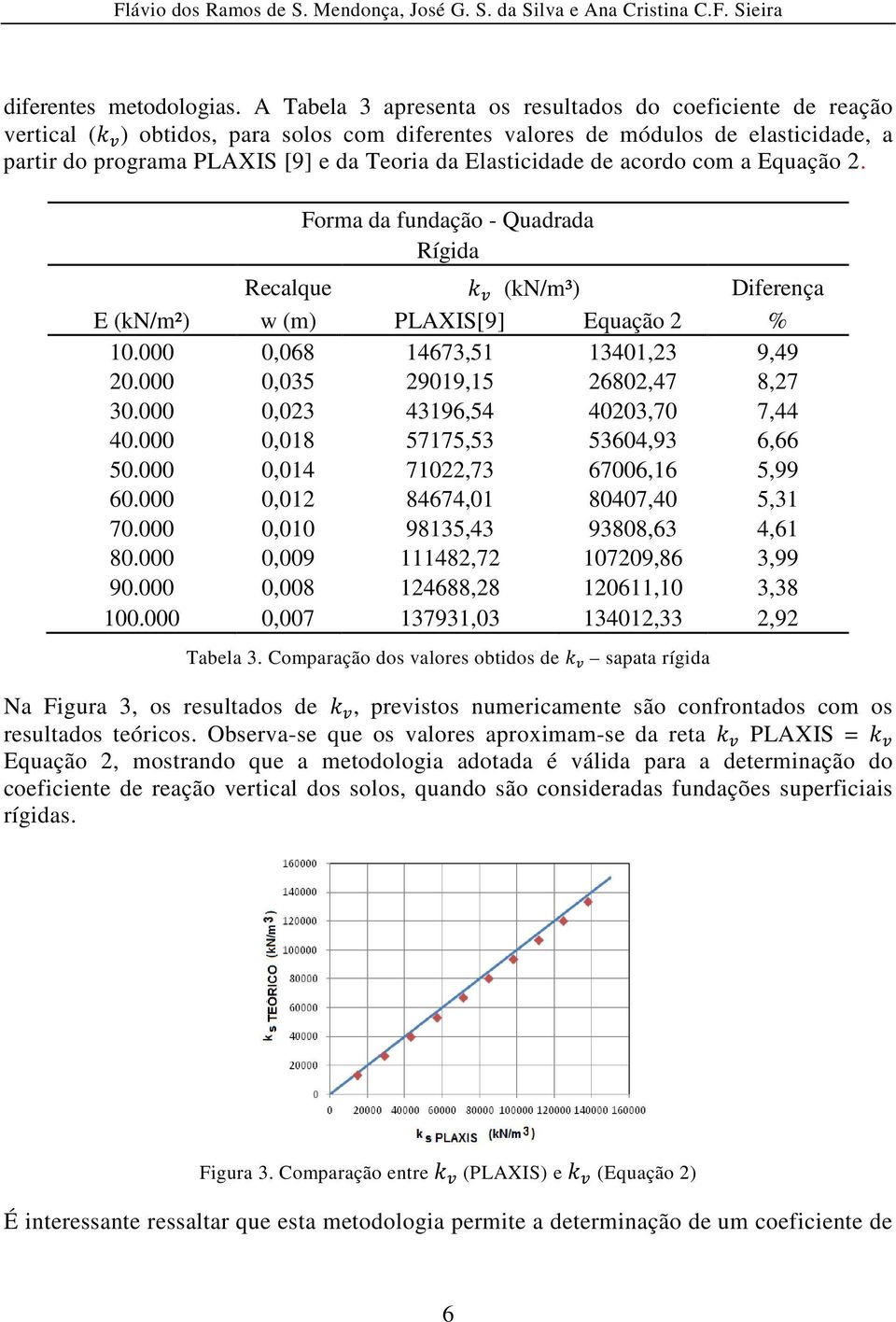 Elasticidade de acordo com a Equação 2. Forma da fundação - Quadrada Rígida Recalque (kn/m³) Diferença E (kn/m²) w (m) PLAXIS[9] Equação 2 % 10.000 0,068 14673,51 13401,23 9,49 20.