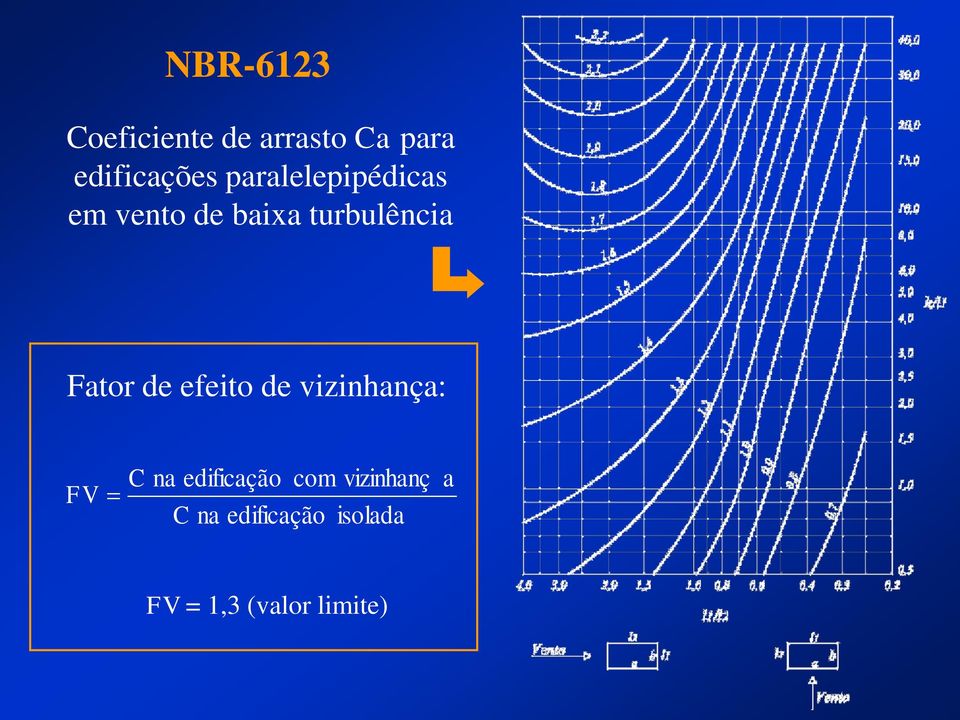 de efeito de vizinhança: FV C na edificação com