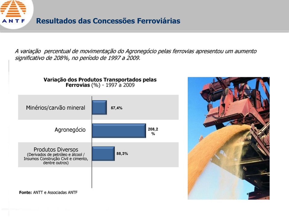 Variação dos Produtos Transportados pelas Ferrovias (%) - 1997 a 2009 Minérios/carvão mineral 57,4%