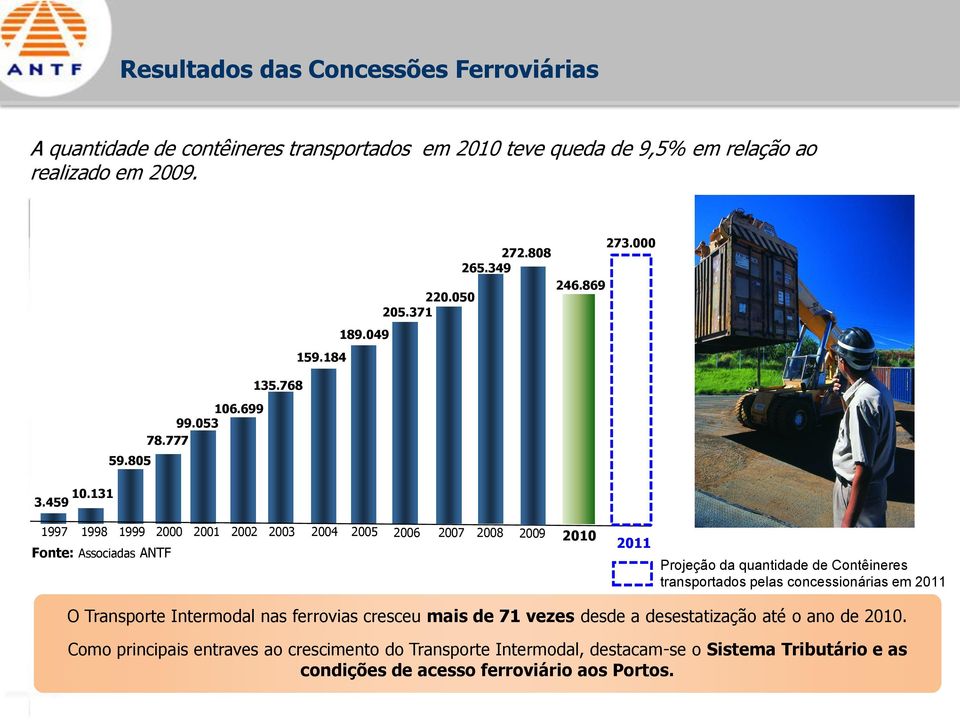 371 1997 1998 1999 2000 2001 2002 2003 2004 Fonte: Associadas ANTF 2005 2006 2007 2008 2009 2010 2011 Projeção da quantidade de Contêineres transportados pelas