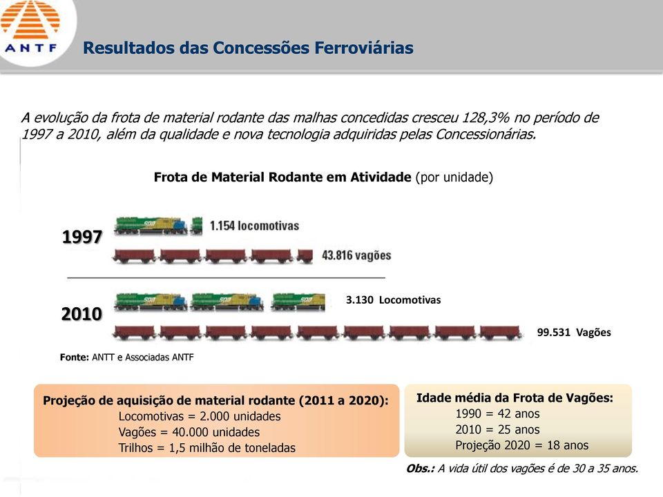 Frota de Material Rodante em Atividade (por unidade) 1997 2010 Fonte: ANTT e Associadas ANTF 3.130 Locomotivas 99.