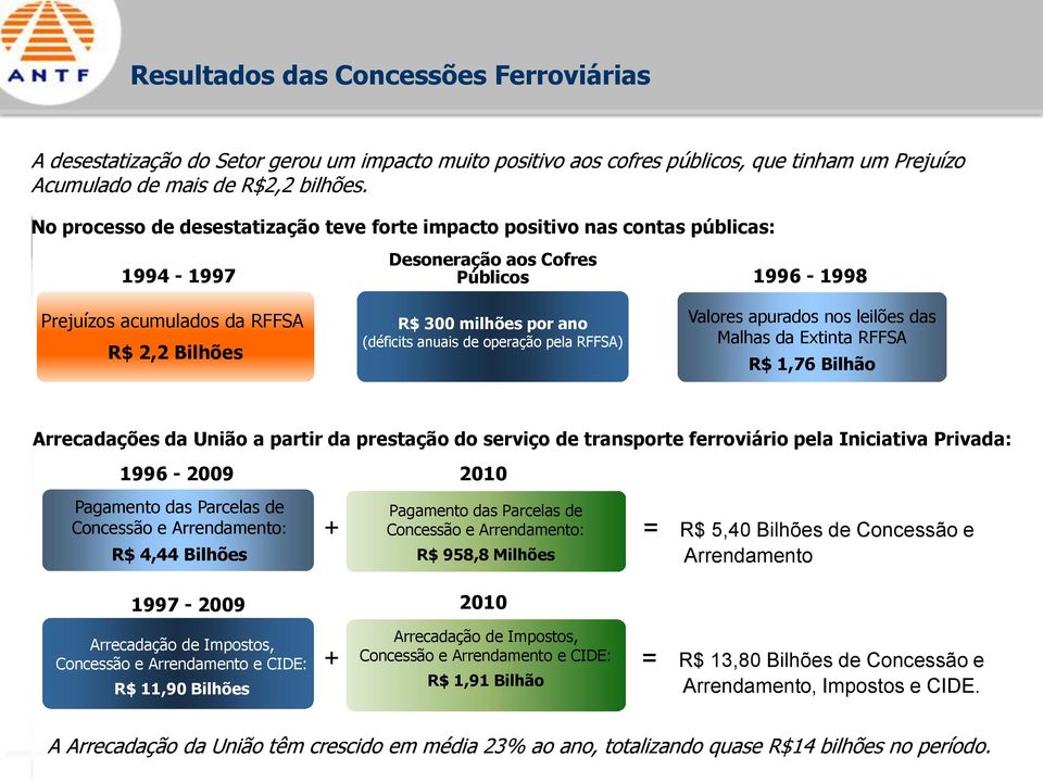 anuais de operação pela RFFSA) 1996-1998 Valores apurados nos leilões das Malhas da Extinta RFFSA R$ 1,76 Bilhão Arrecadações da União a partir da prestação do serviço de transporte ferroviário pela