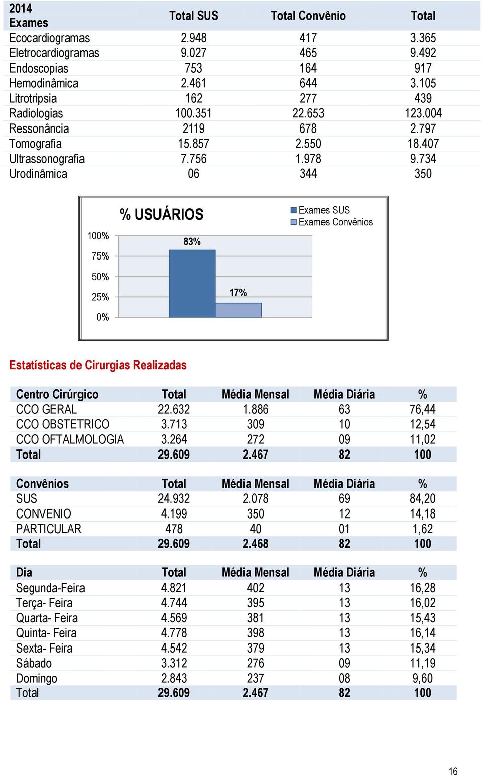 734 Urodinâmica 06 344 350 100% 75% 50% 25% % USUÁRIOS Exames SUS Exames Convênios 83% 17% 0% Estatísticas de Cirurgias Realizadas Centro Cirúrgico Total Média Mensal Média Diária % CCO GERAL 22.