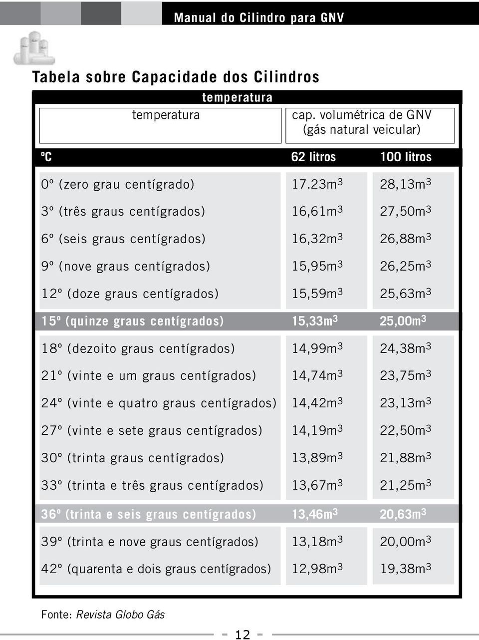 15º (quinze graus centígrados) 15,33m 3 25,00m 3 18º (dezoito graus centígrados) 14,99m 3 24,38m 3 21º (vinte e um graus centígrados) 14,74m 3 23,75m 3 24º (vinte e quatro graus centígrados) 14,42m 3