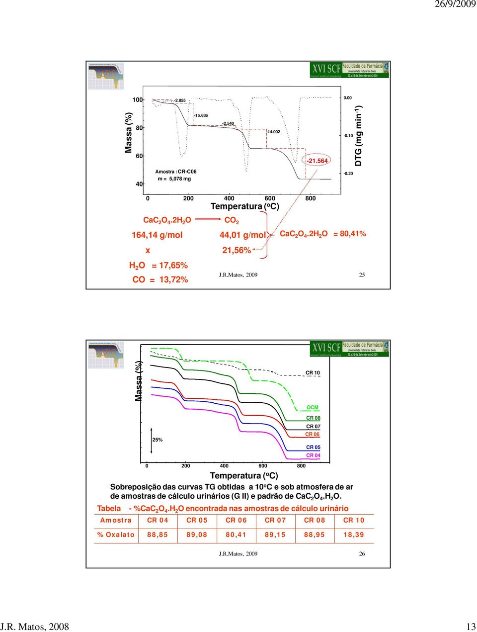 2H 2 O = 80,41% 25 Massa (%) CR 10 OCM 25% 0 200 400 600 800 CR 08 CR 07 CR 06 CR 05 CR 04 Sobreposição das curvas TG obtidas a 10 o C e sob atmosfera de ar de