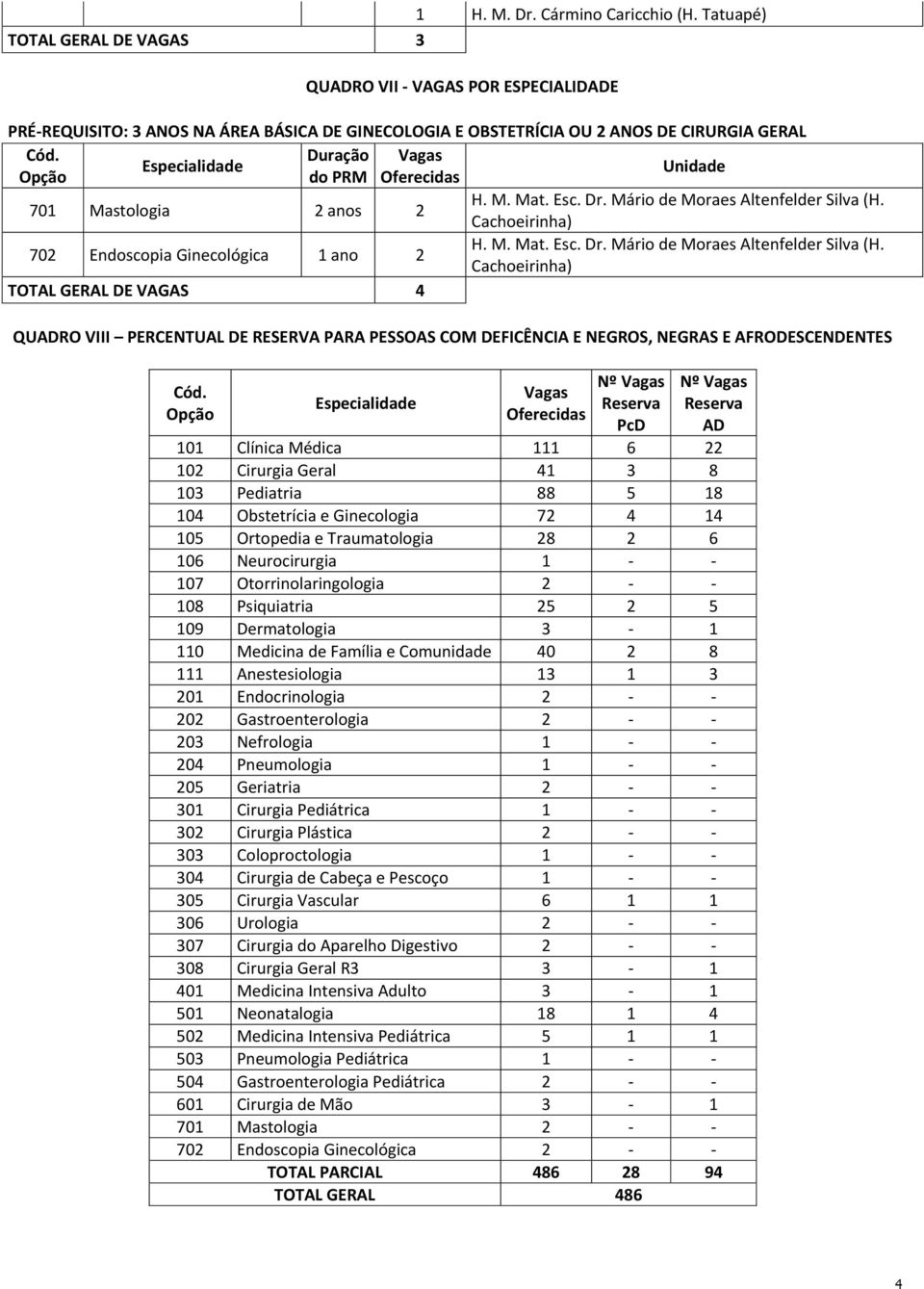 Duração Vagas Especialidade Opção do PRM Oferecidas Unidade 701 Mastologia 2 anos 2 H. M. Mat. Esc. Dr. Mário de Moraes Altenfelder Silva (H.